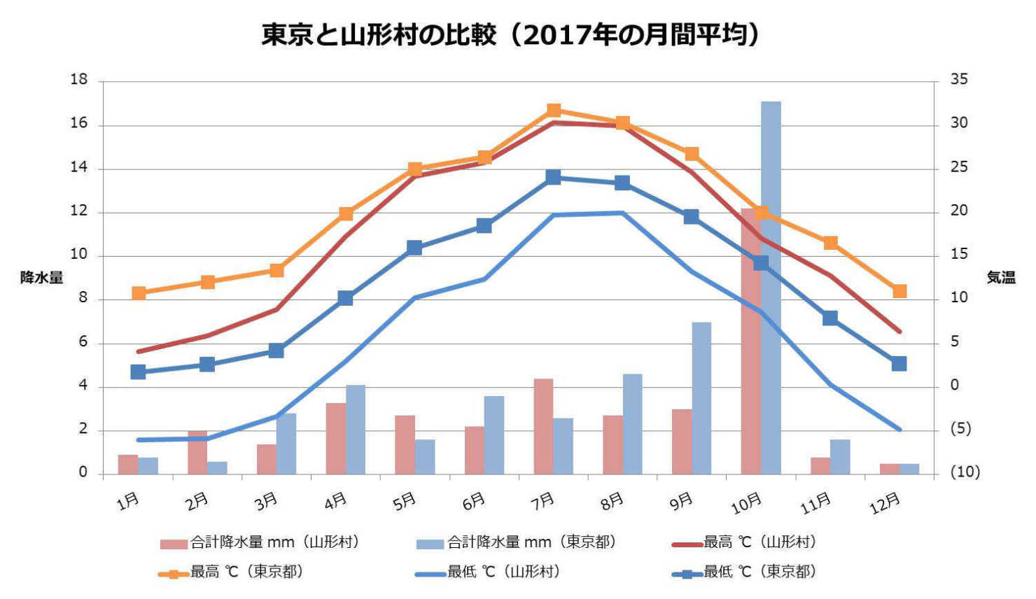 東京都と山形村の比較