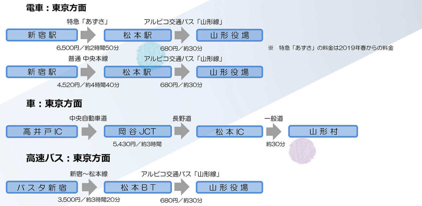 山形村までのアクセス_東京方面