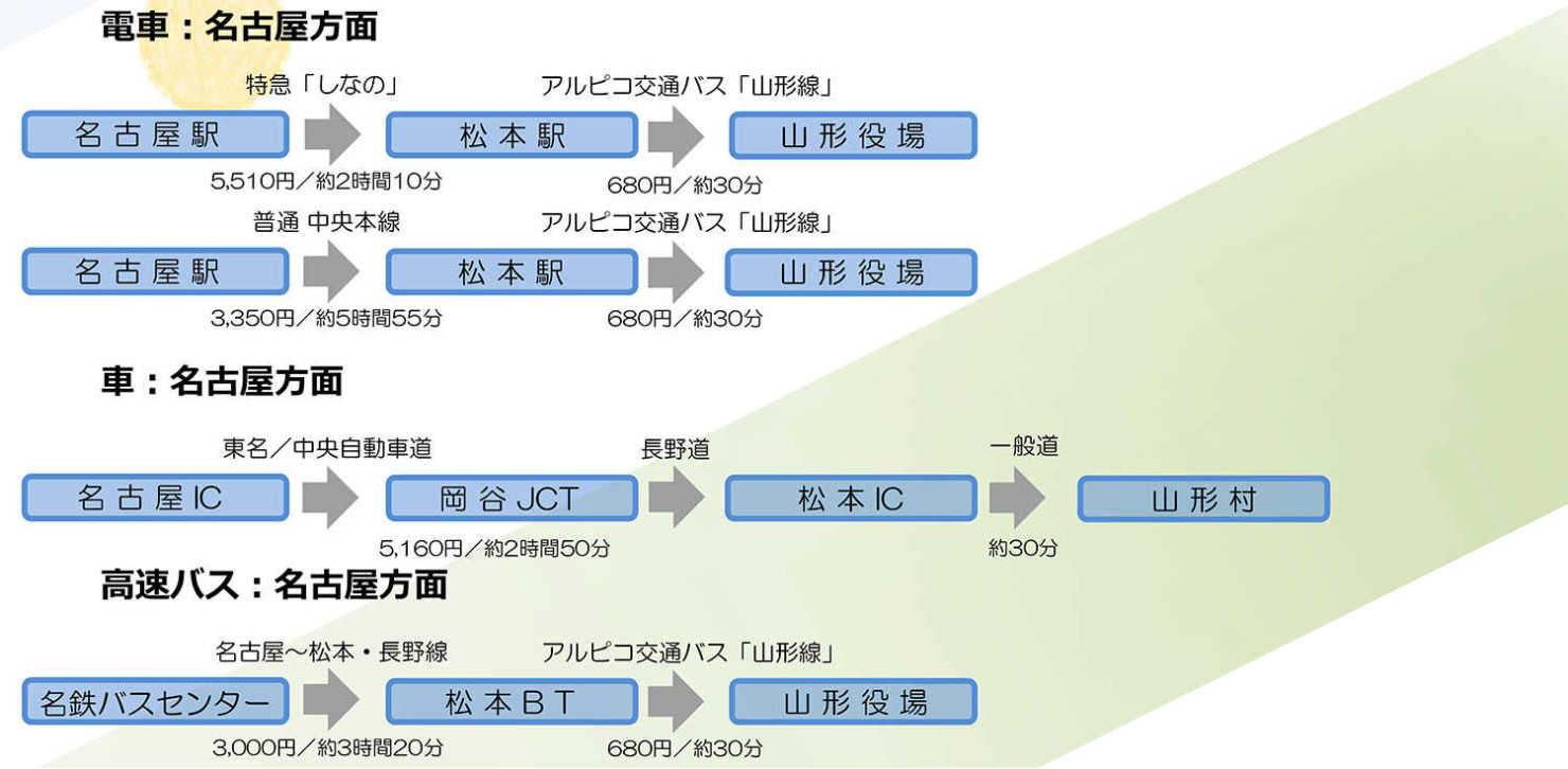 山形村までのアクセス_名古屋方面