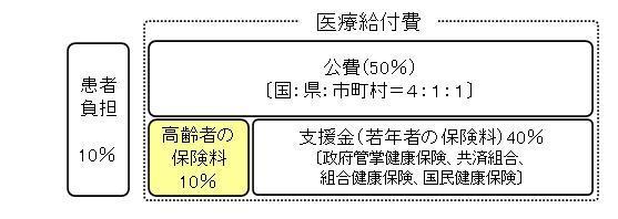 保険料の仕組み説明