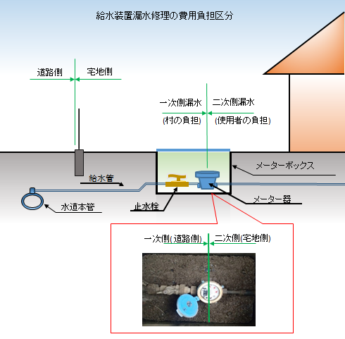 給水装置漏水修理の費用負担区分の説明用の図です。詳しくはお問い合わせください。